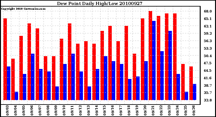 Milwaukee Weather Dew Point Daily High/Low