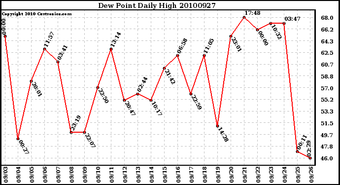 Milwaukee Weather Dew Point Daily High