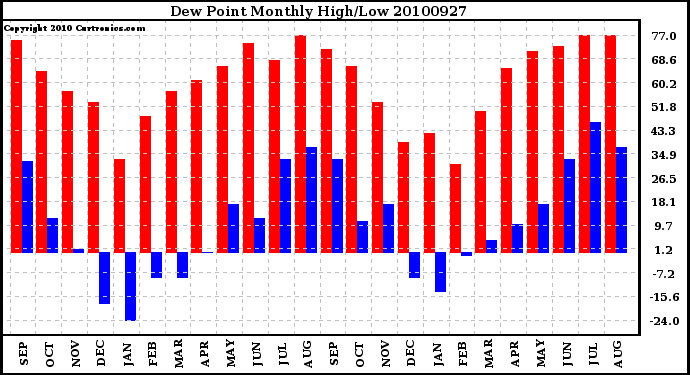 Milwaukee Weather Dew Point Monthly High/Low