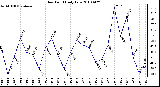 Milwaukee Weather Dew Point Daily Low