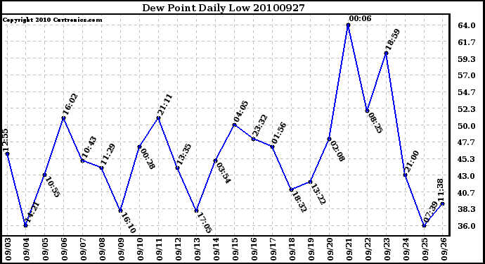 Milwaukee Weather Dew Point Daily Low