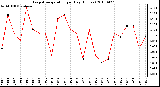 Milwaukee Weather Evapotranspiration per Day (Inches)