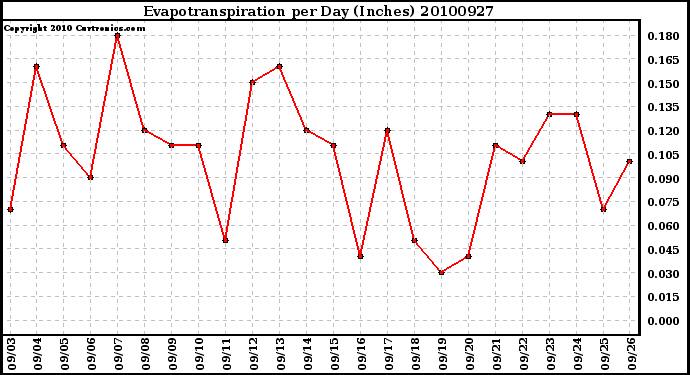 Milwaukee Weather Evapotranspiration per Day (Inches)