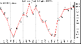 Milwaukee Weather Heat Index Monthly High