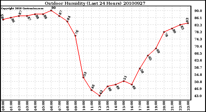 Milwaukee Weather Outdoor Humidity (Last 24 Hours)