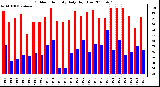 Milwaukee Weather Outdoor Humidity Daily High/Low