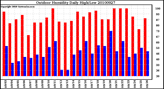 Milwaukee Weather Outdoor Humidity Daily High/Low