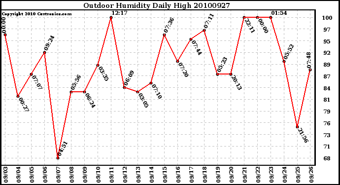 Milwaukee Weather Outdoor Humidity Daily High