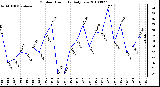 Milwaukee Weather Outdoor Humidity Daily Low