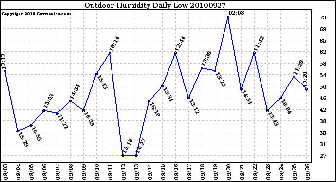 Milwaukee Weather Outdoor Humidity Daily Low