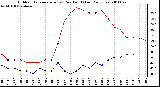 Milwaukee Weather Outdoor Temperature (vs) Dew Point (Last 24 Hours)