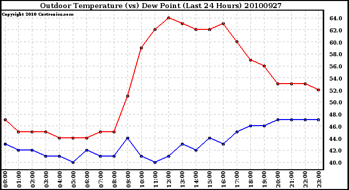 Milwaukee Weather Outdoor Temperature (vs) Dew Point (Last 24 Hours)