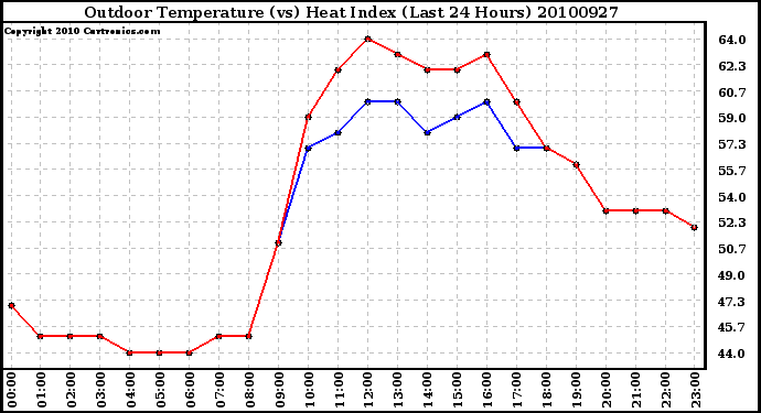 Milwaukee Weather Outdoor Temperature (vs) Heat Index (Last 24 Hours)