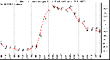 Milwaukee Weather Outdoor Temperature per Hour (Last 24 Hours)