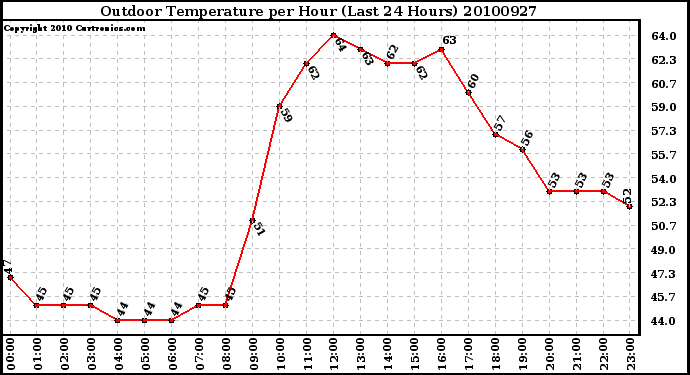 Milwaukee Weather Outdoor Temperature per Hour (Last 24 Hours)