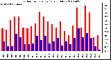 Milwaukee Weather Outdoor Temperature Daily High/Low