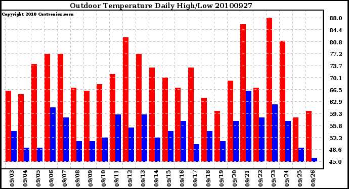 Milwaukee Weather Outdoor Temperature Daily High/Low