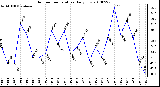 Milwaukee Weather Outdoor Temperature Daily Low