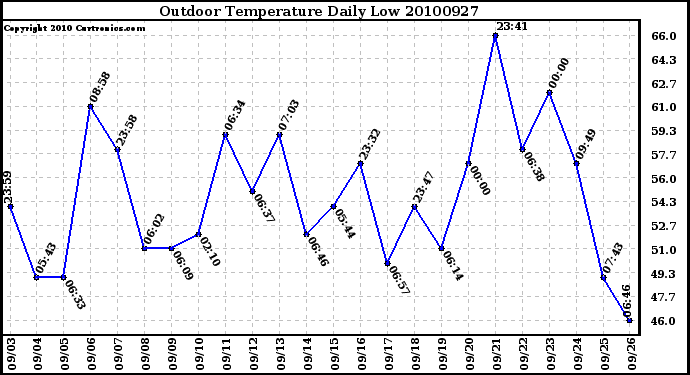 Milwaukee Weather Outdoor Temperature Daily Low