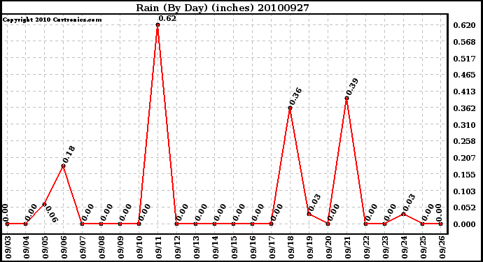 Milwaukee Weather Rain (By Day) (inches)