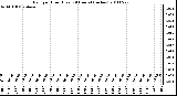 Milwaukee Weather Rain per Hour (Last 24 Hours) (inches)