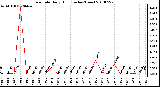 Milwaukee Weather Rain Rate Daily High (Inches/Hour)