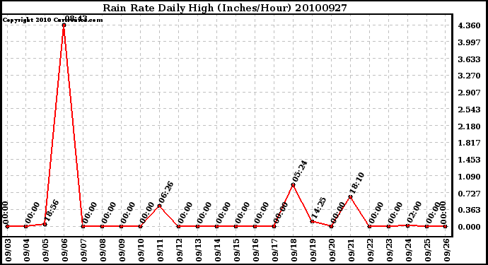 Milwaukee Weather Rain Rate Daily High (Inches/Hour)