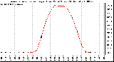 Milwaukee Weather Average Solar Radiation per Hour W/m2 (Last 24 Hours)