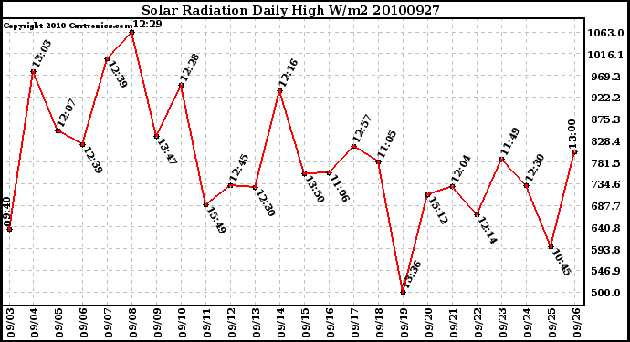 Milwaukee Weather Solar Radiation Daily High W/m2