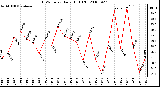 Milwaukee Weather THSW Index Daily High (F)