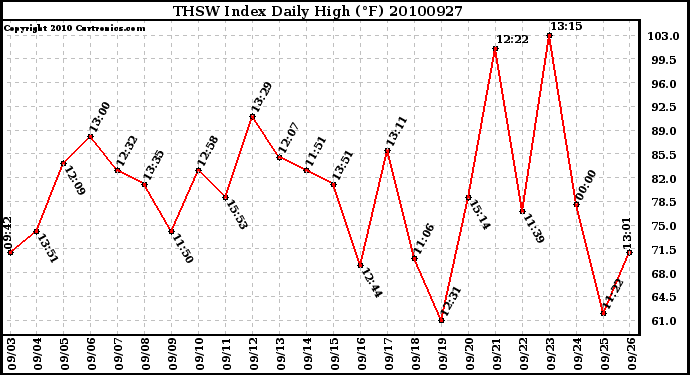 Milwaukee Weather THSW Index Daily High (F)