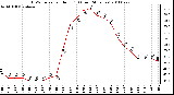 Milwaukee Weather THSW Index per Hour (F) (Last 24 Hours)