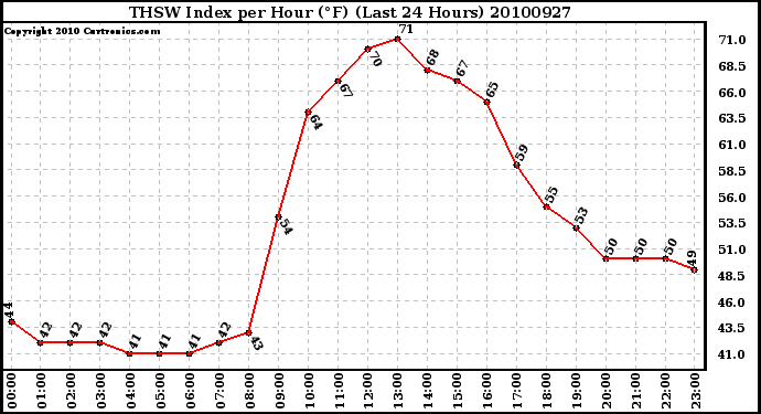 Milwaukee Weather THSW Index per Hour (F) (Last 24 Hours)