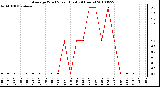 Milwaukee Weather Average Wind Speed (Last 24 Hours)