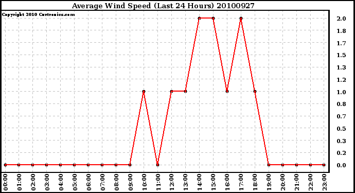 Milwaukee Weather Average Wind Speed (Last 24 Hours)