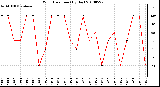 Milwaukee Weather Wind Direction (By Day)