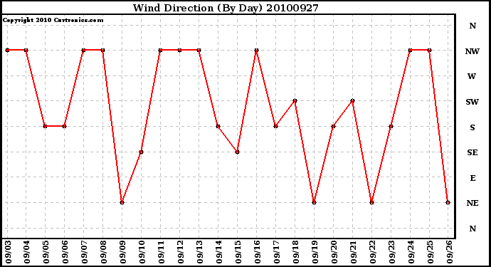 Milwaukee Weather Wind Direction (By Day)