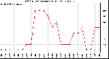 Milwaukee Weather Wind Direction (Last 24 Hours)