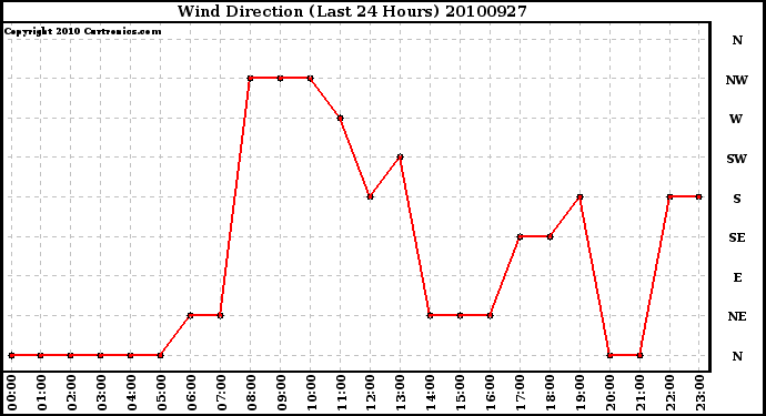 Milwaukee Weather Wind Direction (Last 24 Hours)