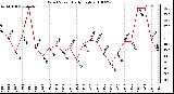 Milwaukee Weather Wind Speed Daily High