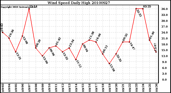 Milwaukee Weather Wind Speed Daily High