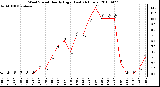 Milwaukee Weather Wind Speed Hourly High (Last 24 Hours)