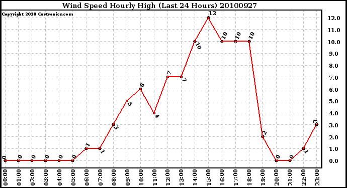 Milwaukee Weather Wind Speed Hourly High (Last 24 Hours)