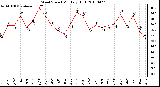 Milwaukee Weather Wind Speed Monthly High