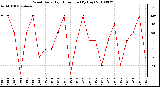 Milwaukee Weather Wind Daily High Direction (By Day)