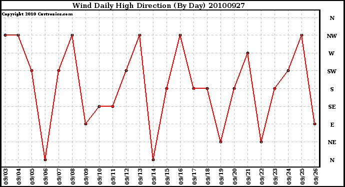 Milwaukee Weather Wind Daily High Direction (By Day)