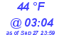 Milwaukee Weather Wind Chill Low Today
