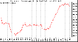 Milwaukee Weather Barometric Pressure per Minute (Last 24 Hours)