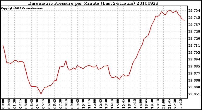 Milwaukee Weather Barometric Pressure per Minute (Last 24 Hours)