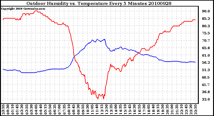 Milwaukee Weather Outdoor Humidity vs. Temperature Every 5 Minutes